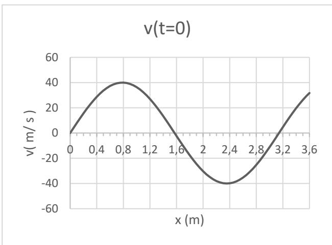Gráfica de la velocidad v (m/s) frente a la posición x (m) en t=0, mostrando una onda senoidal con picos en 40 y -40 m/s.