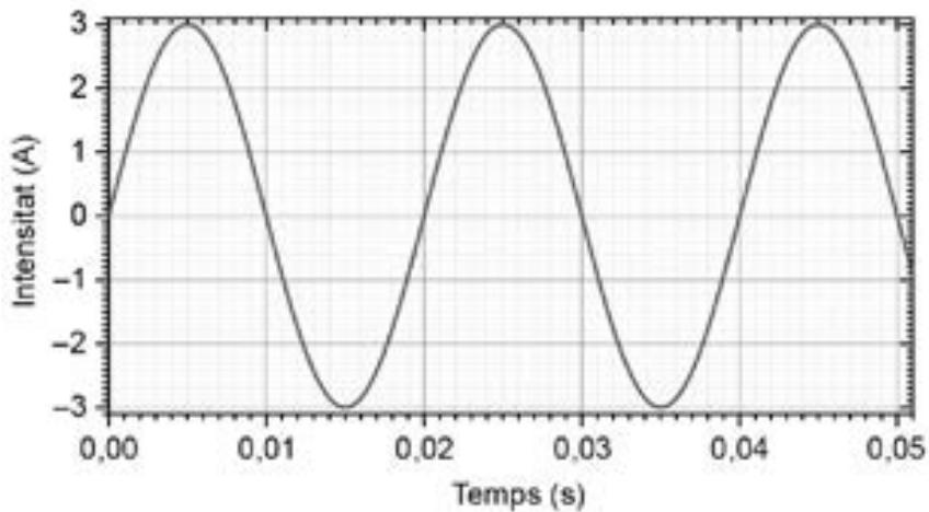 Gráfico de la intensidad de corriente alterna (A) frente al tiempo (s) mostrando una onda senoidal.