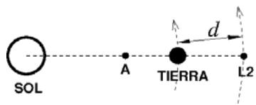 Diagrama del sistema Sol-Tierra-L2 mostrando las posiciones relativas y el punto A
