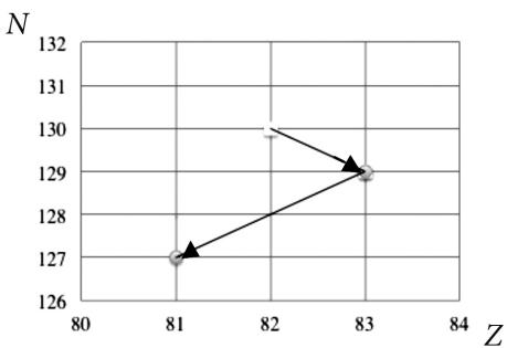Gráfica N vs Z mostrando dos desintegraciones sucesivas desde Z=82 hasta Z=81.