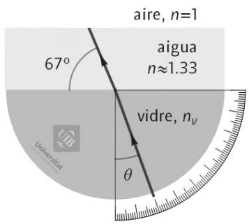 Diagrama de refracción: rayo pasando de vidrio a agua ($n \approx 1{,}33$) con ángulo de incidencia $\theta$ y ángulo de refracción de $67^\circ$ respecto a la superficie.