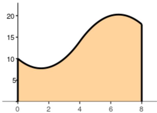 Gráfica de la superficie de la pared delimitada por la función f(x) entre x=0 y x=8.