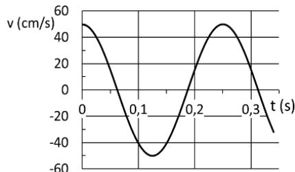 Gráfica de la velocidad de vibración v (cm/s) frente al tiempo t (s) para el punto x=0.