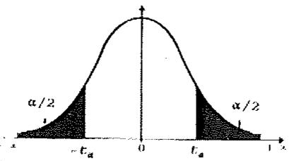 Gráfica de una distribución normal con áreas de cola sombreadas indicando los valores críticos -t_alpha y t_alpha.