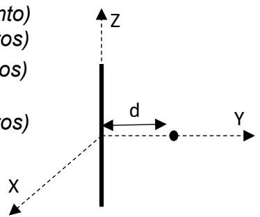 Sistema de coordenadas cartesianas con un conductor infinito sobre el eje Z y un electrón situado a una distancia d sobre el eje Y.