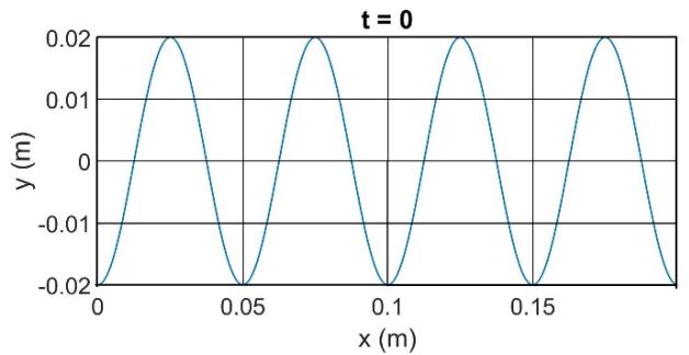 Gráfica de la elongación y(m) frente a la posición x(m) en t=0