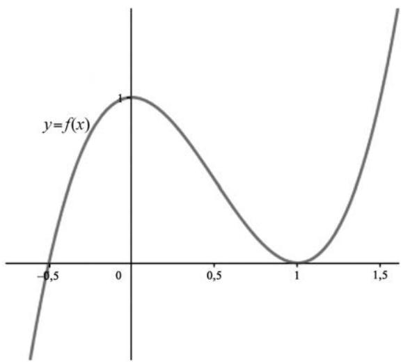 Gráfica de la función f(x) con puntos notables en (-0,5, -0,5), (0, 1), (0,5, 0,5), (1, 0) y (1,5, 1)