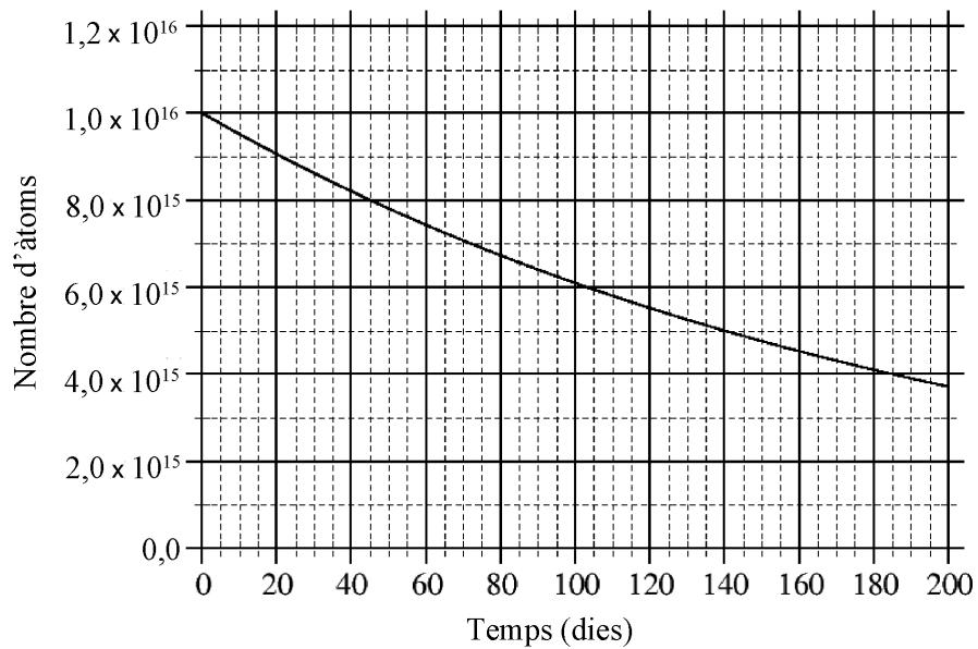 Gráfico de desintegración radiactiva: número de átomos frente a tiempo en días.