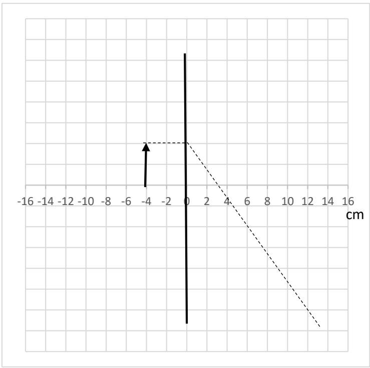 Gráfico en papel milimetrado que muestra un objeto (flecha vertical) a -4 cm de una lente delgada. Un rayo paralelo al eje óptico se refracta pasando por el punto (4, -4).