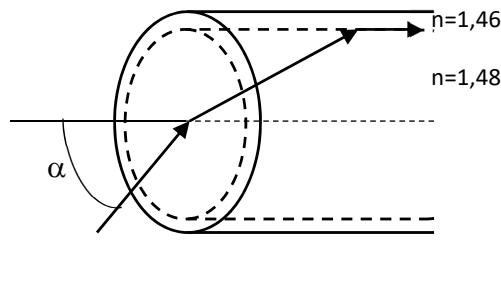 Diagrama de una fibra óptica mostrando el ángulo de aceptación alfa y los índices de refracción