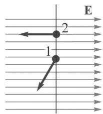 Esquema de dos protones (1 y 2) en un campo eléctrico uniforme E con diferentes vectores de velocidad inicial.