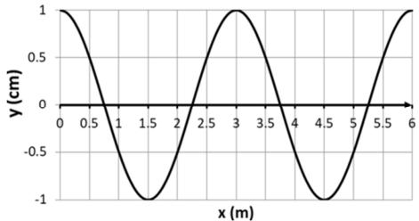Gráfica de la onda armónica de presión: elongación y (cm) frente a distancia x (m). Se observa un máximo en x=0, x=3 y x=6.