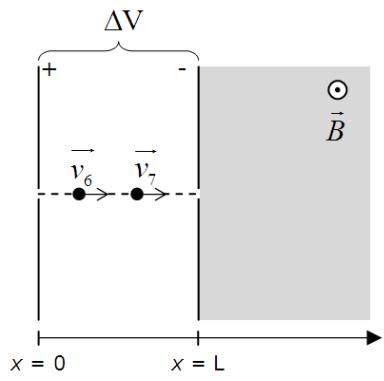 Esquema de aceleración de iones Li+ entre placas y posterior entrada en campo magnético B