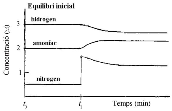 Gráfico de concentración (M) frente a tiempo (min) mostrando el efecto de añadir nitrógeno en t1