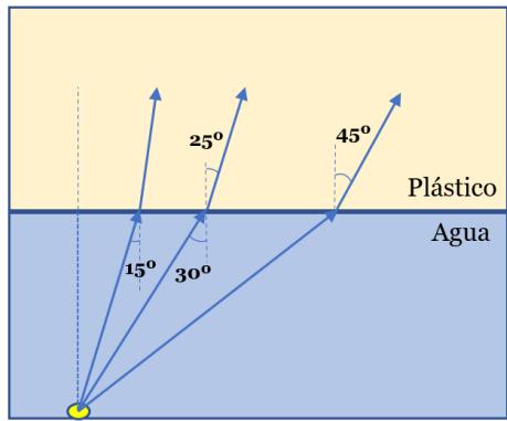Esquema de refracción de tres rayos de luz pasando de agua a plástico con ángulos de incidencia de 15º y 30º y ángulos de refracción de 25º y 45º.
