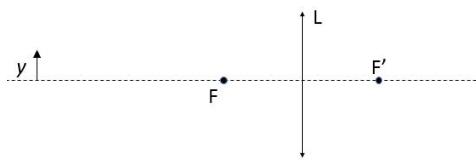 Esquema óptico de una lente convergente L con objeto y a la izquierda del foco F.