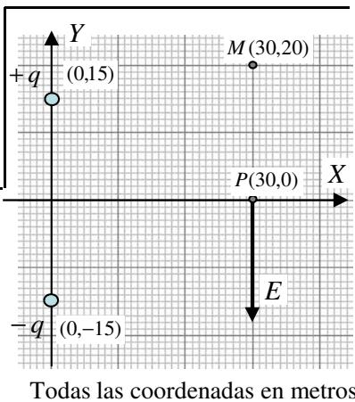Sistema de coordenadas con cargas +q en (0,15) y -q en (0,-15), punto M(30,20) y punto P(30,0) con vector campo eléctrico E hacia abajo.