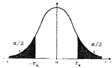Gráfica de una distribución normal con áreas sombreadas en las colas correspondientes a alfa/2 y valores críticos -z_alfa y z_alfa.