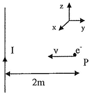 Esquema de un conductor rectilíneo con corriente I, un electrón con velocidad v hacia el conductor y un sistema de ejes cartesianos x, y, z.