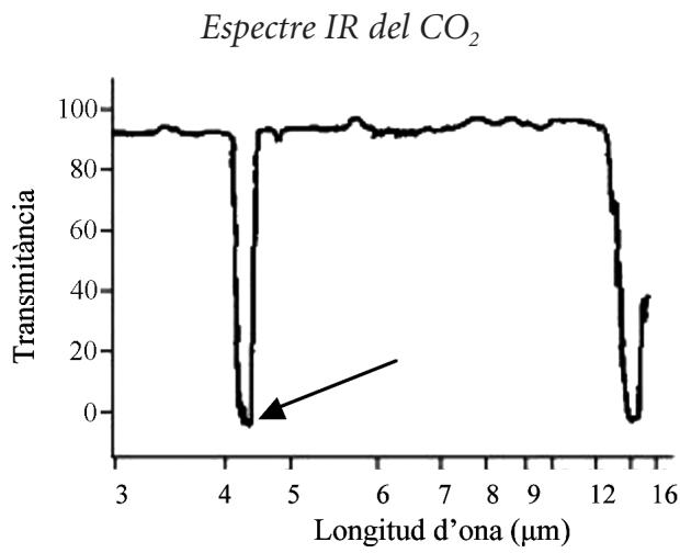 Espectro IR del dióxido de carbono mostrando la transmitancia frente a la longitud de onda en micrómetros.