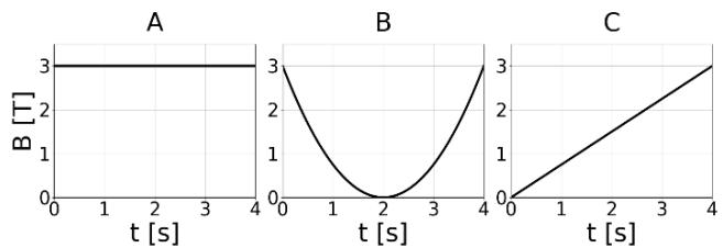 Gráficas de la variación temporal del campo magnético B(t) para los casos A, B y C