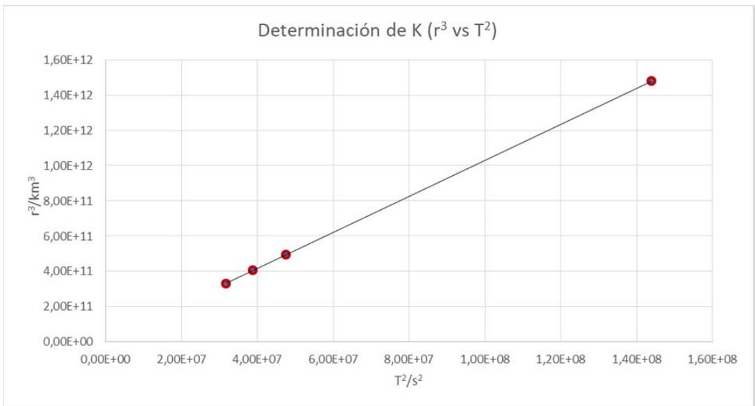 Gráfica de la determinación de K mediante r³ frente a T²