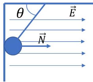 Esquema de una esfera cargada colgando de un hilo en un campo eléctrico horizontal contra una pared
