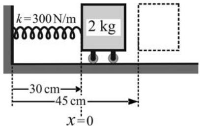 Esquema del bloque de 2 kg unido a un muelle con longitudes de 30 cm y 45 cm