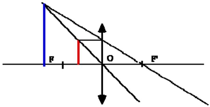 Diagrama de rayos para una lente convergente con objeto en el foco y entre el foco y el centro óptico.
