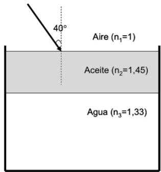 Esquema de un rayo de luz incidiendo desde el aire sobre una capa de aceite que flota sobre agua, con ángulos y los índices de refracción correspondientes.