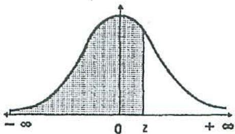 Gráfica de la campana de Gauss para una distribución normal N(0,1) con el área sombreada a la izquierda de un valor z.