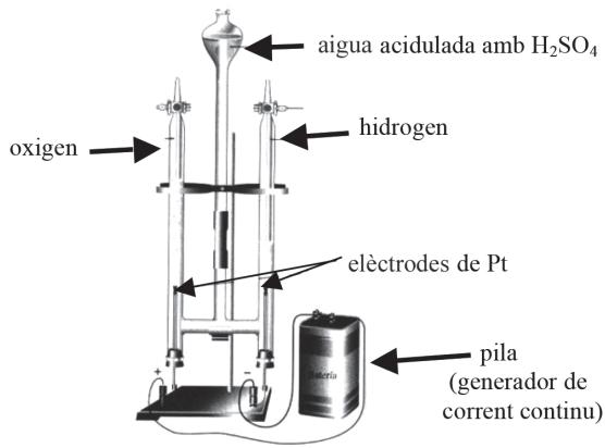Esquema de un voltámetro de Hofmann para la electrólisis del agua