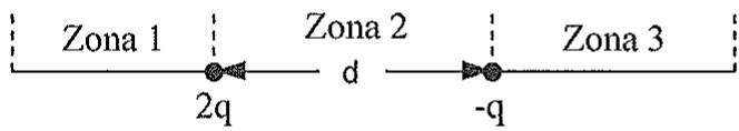 Dos cargas puntuales 2q y -q separadas una distancia d, dividiendo el espacio en Zona 1, Zona 2 y Zona 3.