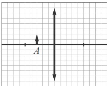 Esquema de una lente delgada con un objeto A situado a la izquierda del centro óptico sobre un eje cuadriculado.