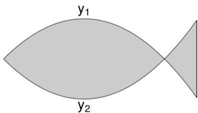 Representación gráfica de la figura en forma de pez delimitada por las funciones y1 e y2.