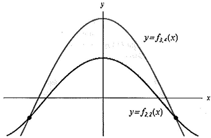 Gráfica de las funciones f_{3,4}(x) y f_{2,2}(x) mostrando el área sombreada entre ellas.