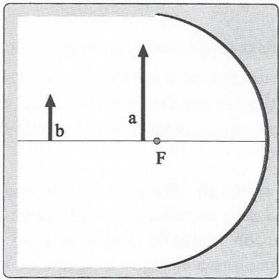 Diagrama de un espejo cóncavo con dos objetos verticales 'a' y 'b' situados sobre el eje óptico frente al foco F.