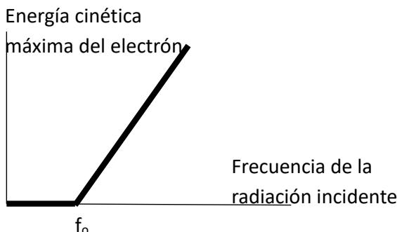 Gráfica de la energía cinética máxima del electrón frente a la frecuencia de la radiación incidente, mostrando el umbral f0.