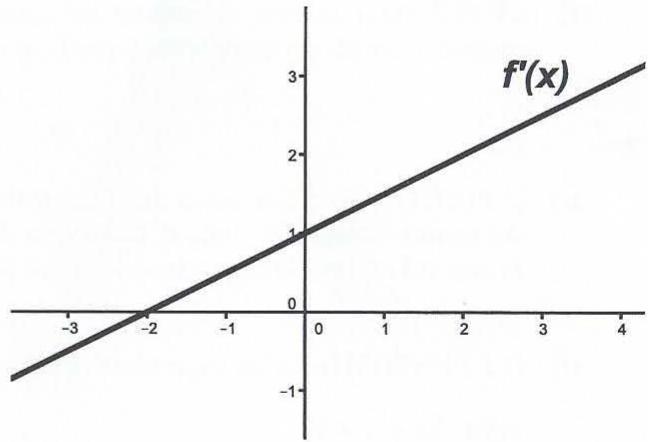 Gráfica de la función derivada f'(x) que muestra una línea recta con pendiente positiva cruzando el eje x en x = -2 y el eje y en y = 1.