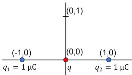 Distribución de cargas en el plano: q1=1uC en (-1,0), q2=1uC en (1,0) y carga q en (0,0). Se indica el punto (0,1) en el eje vertical.