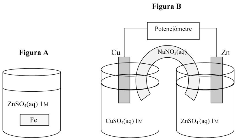 Esquemas de las experiencias A (hierro en sulfato de zinc) y B (pila Daniell con puente salino)