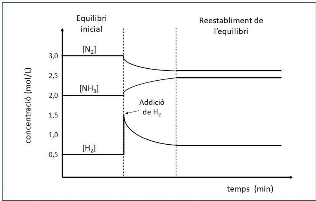 Gráfico de concentración (mol/L) frente a tiempo (min) para el equilibrio de formación del amoníaco tras la adición de H2
