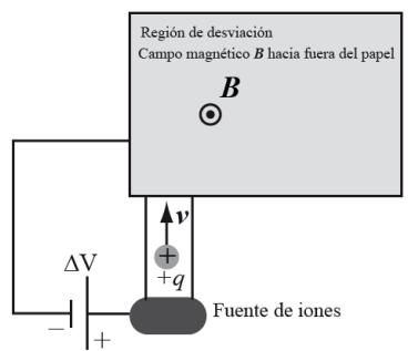 Esquema de aceleración de iones y desviación en un campo magnético B