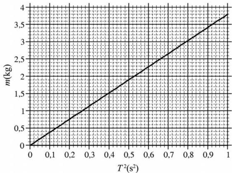Gráfica de la masa m (kg) frente al cuadrado del periodo T^2 (s^2) para un oscilador armónico.