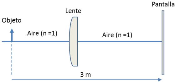 Diagrama de un sistema óptico con objeto, lente y pantalla a una distancia de 3 m.