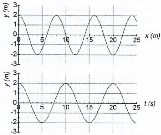 Gráficas de elongación y(m) frente a posición x(m) en t=0 y elongación y(m) frente a tiempo t(s) en x=0.