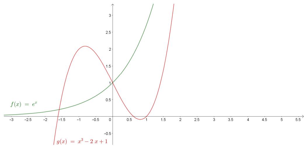 Gráficas de las funciones f(x) = e^x y g(x) = x^3 - 2x + 1 en un sistema de ejes cartesianos.
