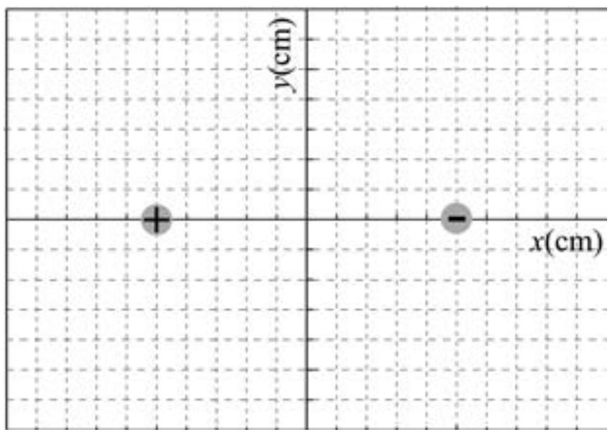 Plano cartesiano con una carga positiva en x = -5 y una carga negativa en x = 5.
