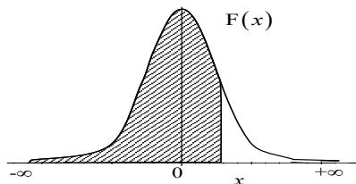 Gráfica de la función de distribución de la normal estándar F(x) con el área sombreada desde menos infinito hasta x.