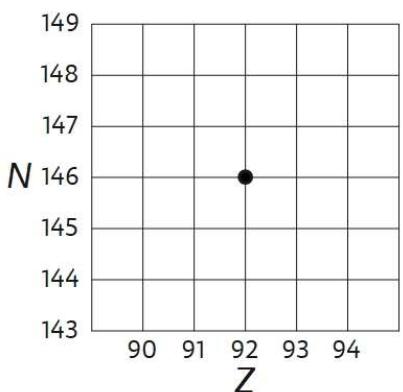 Gráfico N-Z con un punto en Z=92, N=146.